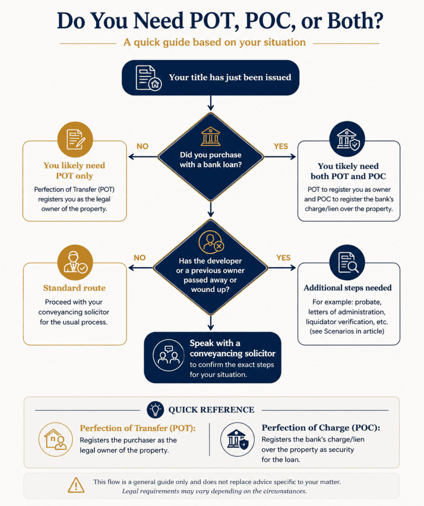 Flowchart showing whether a property owner in Malaysia needs Perfection of Transfer (POT), Perfection of Charge (POC), or both based on whether the property was financed by a bank and the circumstances of the transaction.