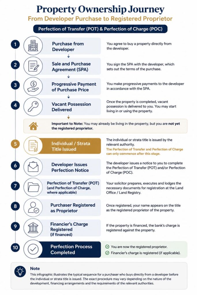 Property ownership journey showing the Perfection of Transfer (POT) and Perfection of Charge (POC) process in Malaysia from developer purchase to registration as the registered proprietor.