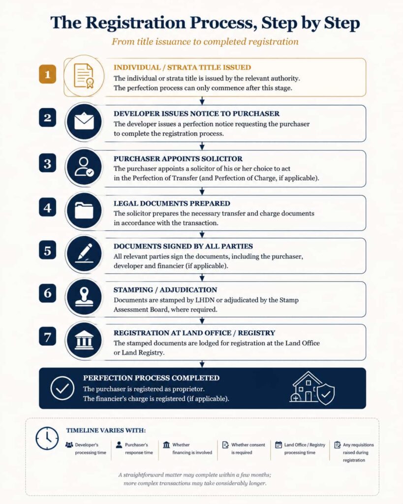 Step-by-step registration process for Perfection of Transfer (POT) and Perfection of Charge (POC) in Malaysia, from title issuance to registration at the Land Office.