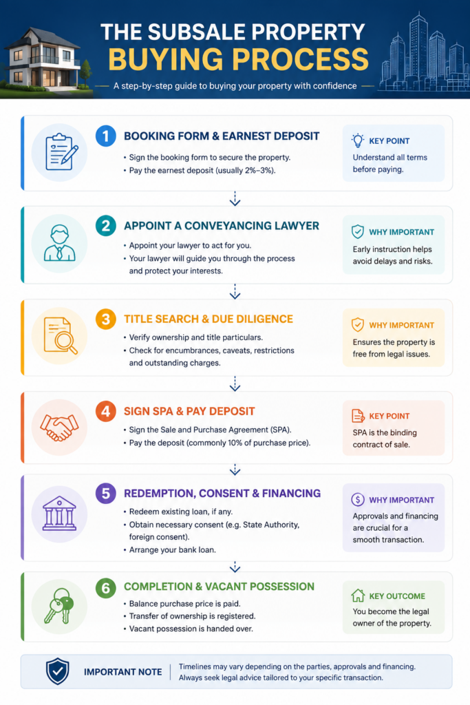 Subsale property buying process in Malaysia from booking to vacant possession